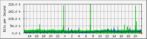 127.0.0.1_ens3 Traffic Graph