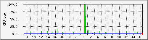 cpu_use Traffic Graph