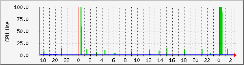 cpu_use Traffic Graph