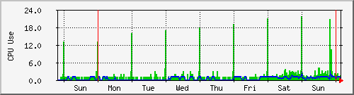 week