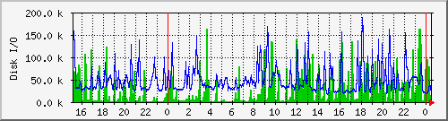day