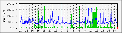 disk Traffic Graph