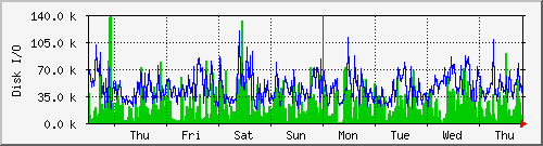 week